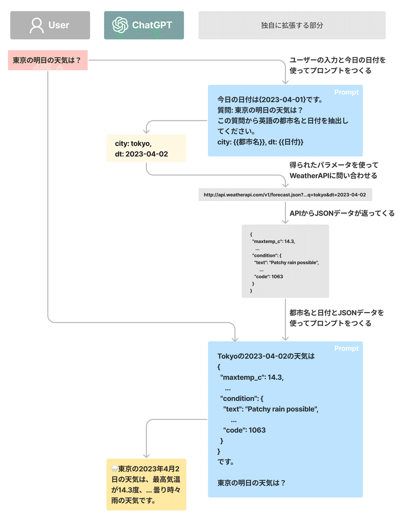 外部APIから取得したデータを使ってプロンプトをつくる例