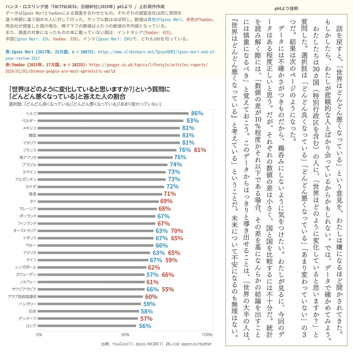 ファクトフルネス』批判と知的誠実さ: 7万字の脚注が、たくさん読ま