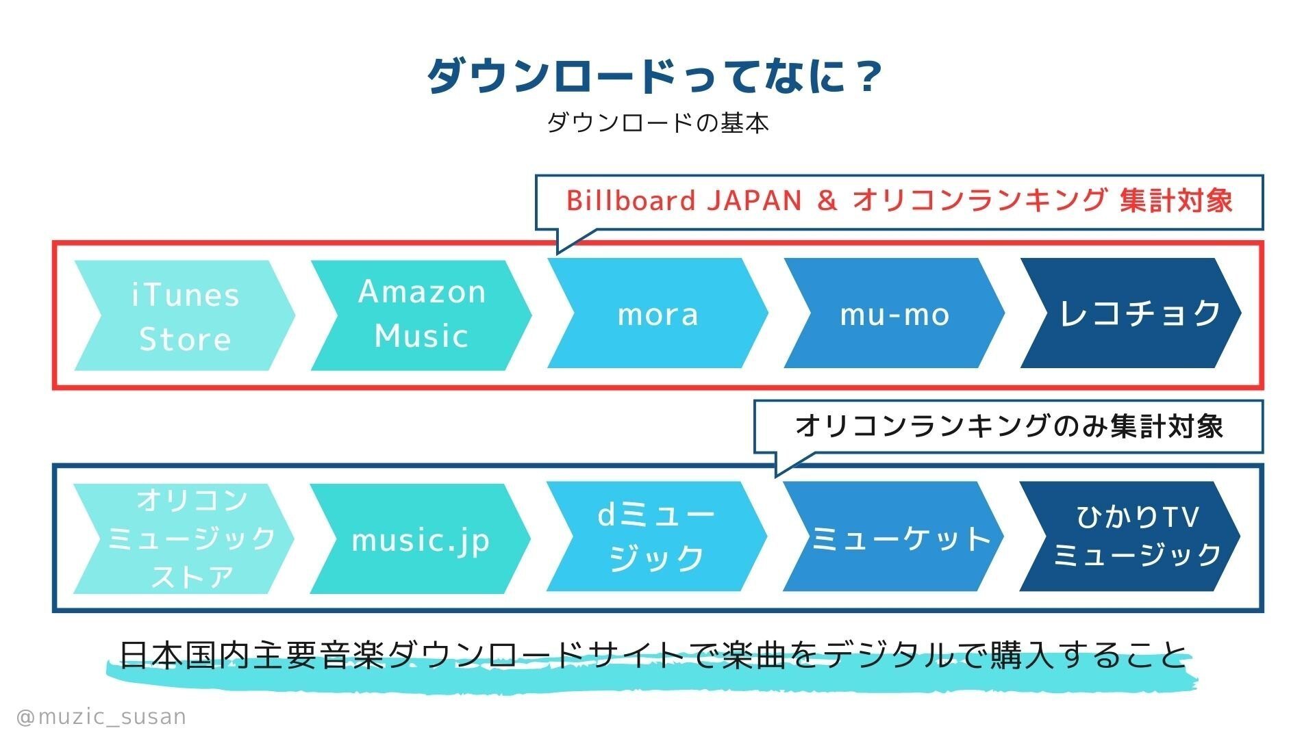 ビルボード】音楽チャートのダウンロード指標について素人が徹底