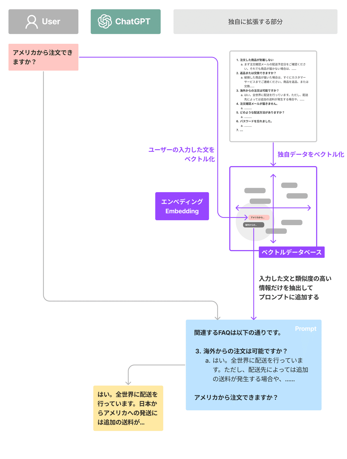 エンべディングを活用して抽出した関連情報をプロンプトに追加するイメージ