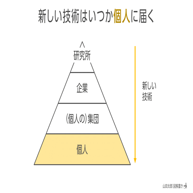 図解1770～1773】新しい技術はいつか「個人」に届く、他3枚（日常の