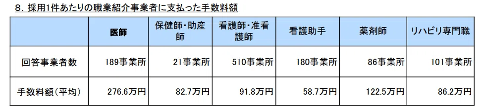 採用１件あたりの職業紹介事業者に支払った手数料額