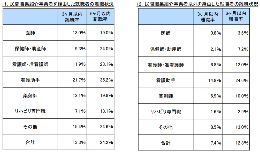 就職者の離職状況