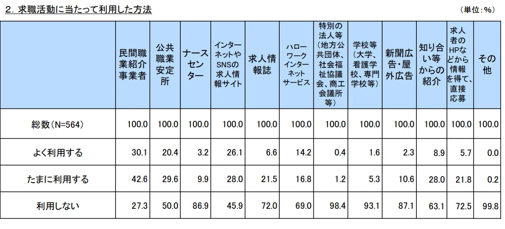 求職活動に当たって利用した方法