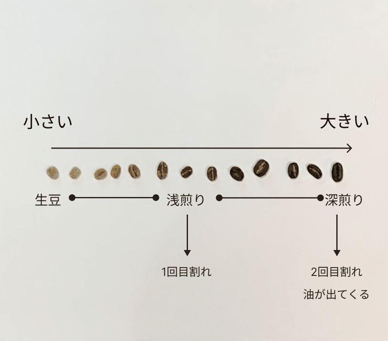 コーヒー豆の焙煎度