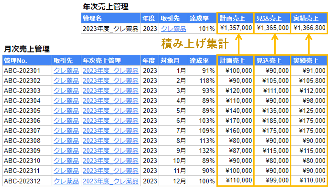 Salesforce】小売業界向け！商談を管理する上でのオブジェクト