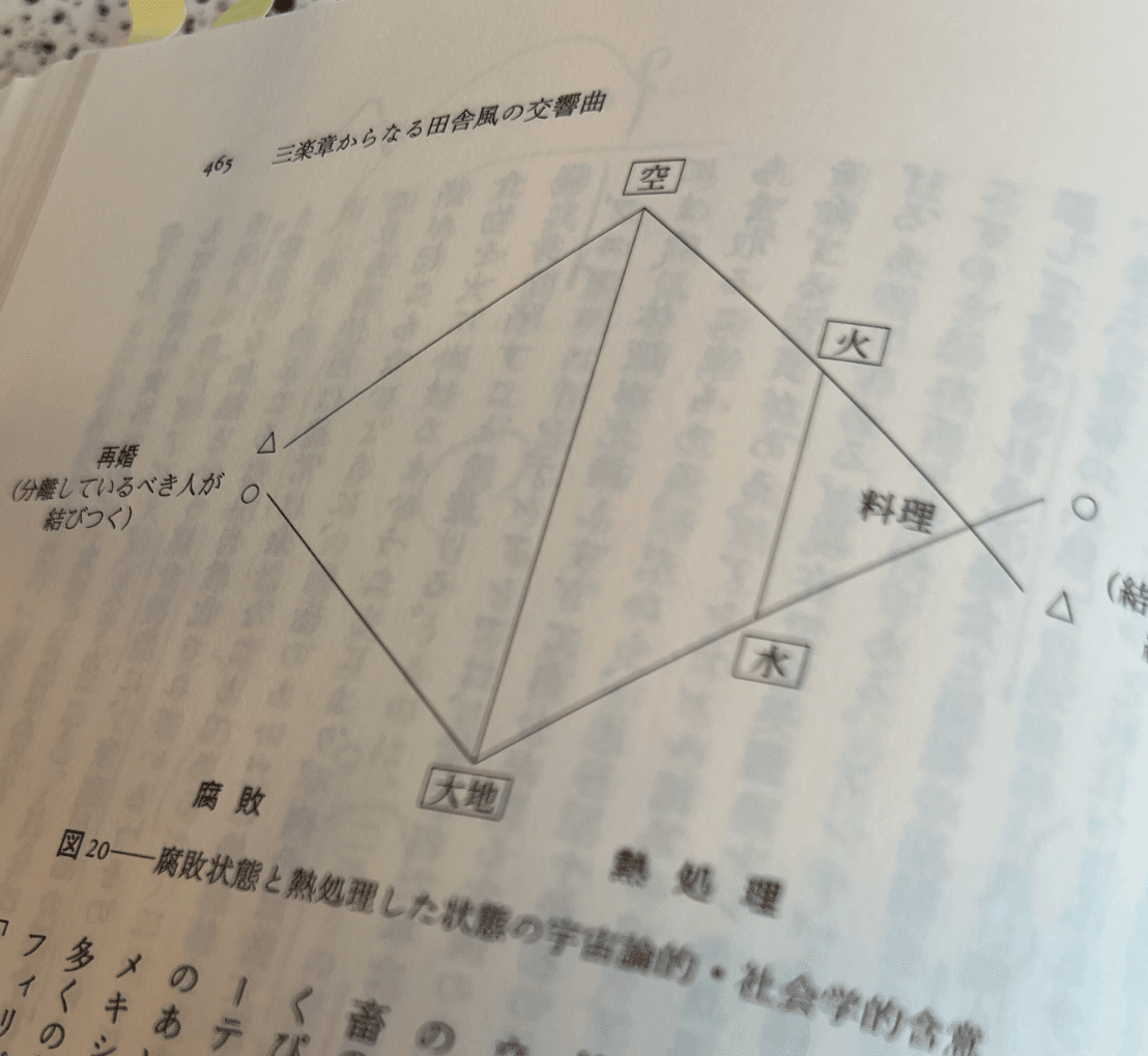 神話論理1 生のものと火を通したもの』の最後のページを読む