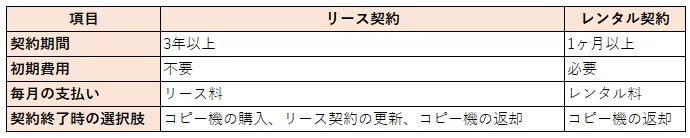 業務用コピー機は、「リース」・「レンタル」どちらがオススメ？｜情報通信ブログ