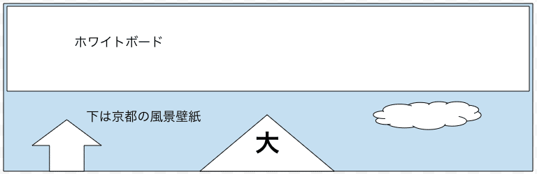 壁の上部にホワイトボード、下部に京都の風景を描いた図