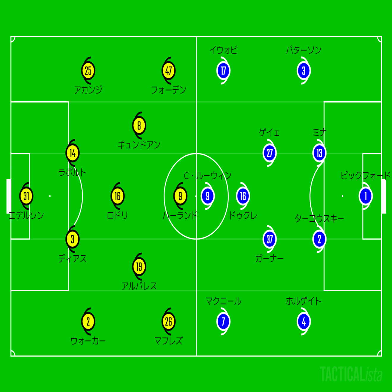 勝因】『ギュンドアンがゴール前で見せた質の高さ』～プレミアリーグ第