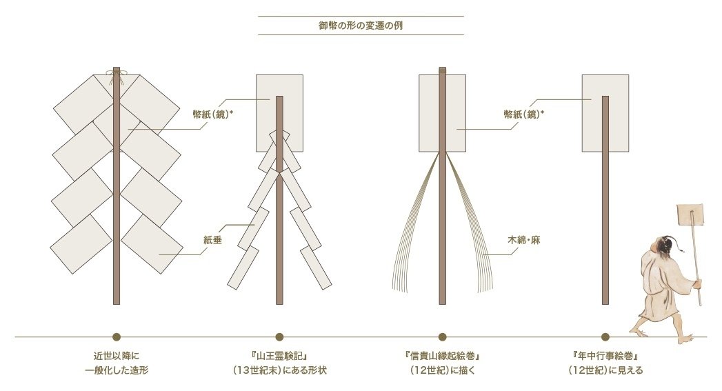 御幣」には、その時代のイノベーションがつまっていた