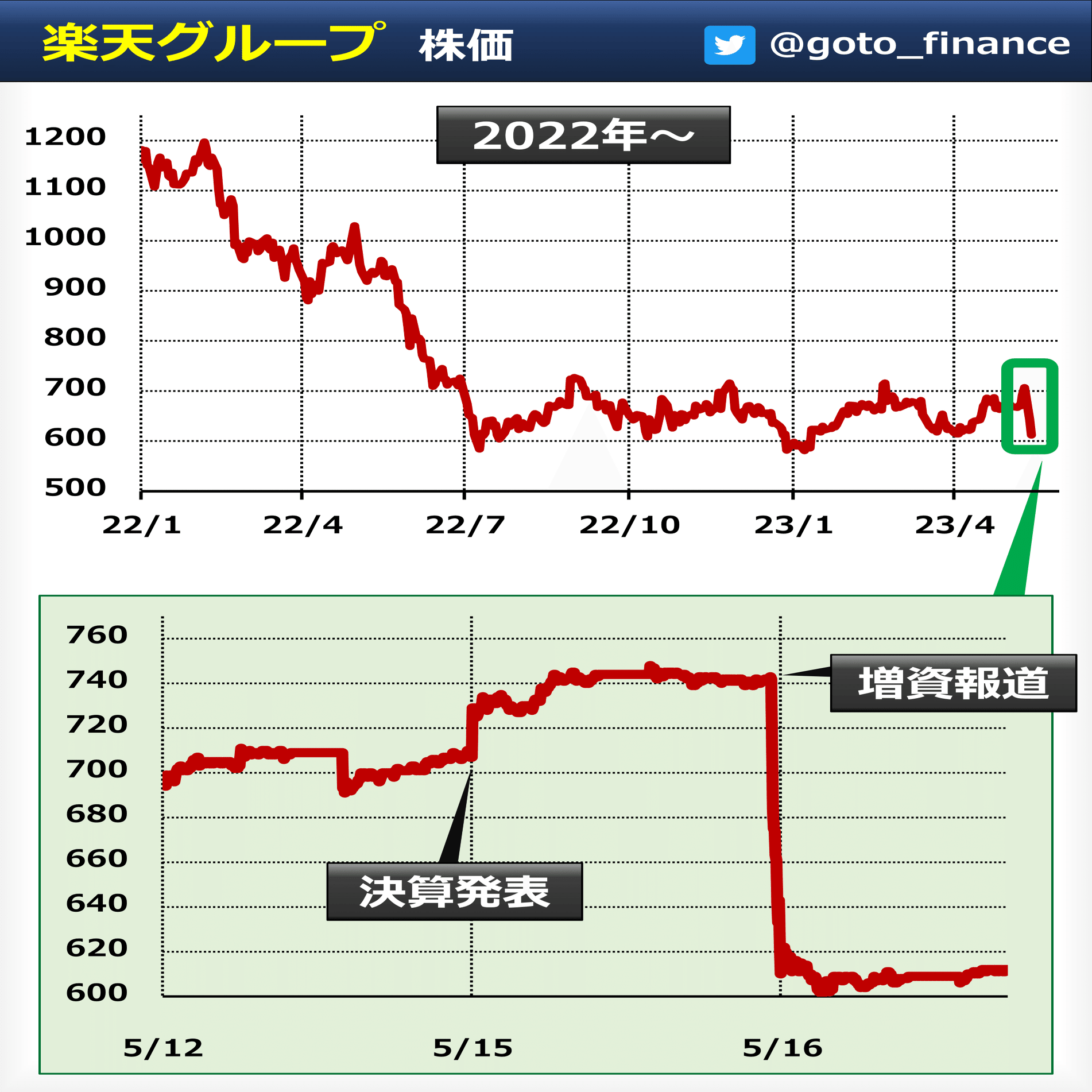 楽天増資で学ぶ 財務戦略のキホン｜後藤達也