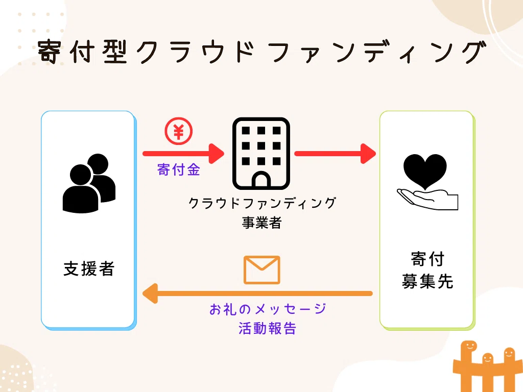 クラウドファンディング」ってなんだ！？ ～仕組みや種類を分かり