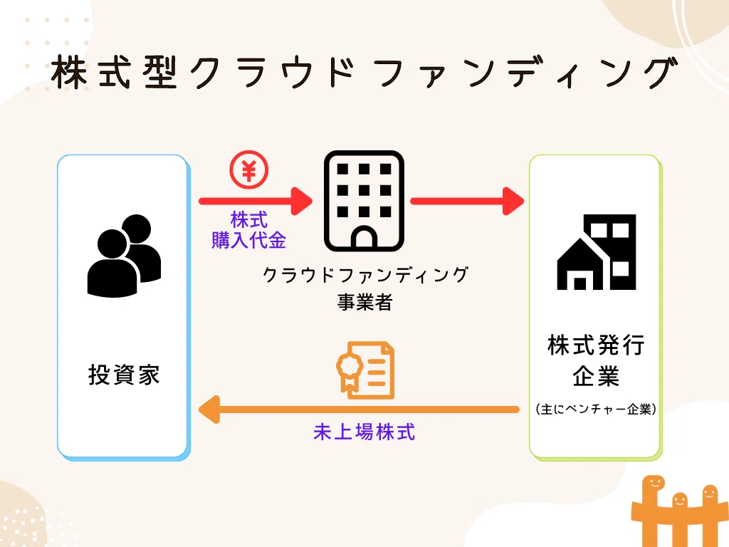 クラウドファンディング」ってなんだ！？ ～仕組みや種類を分かり