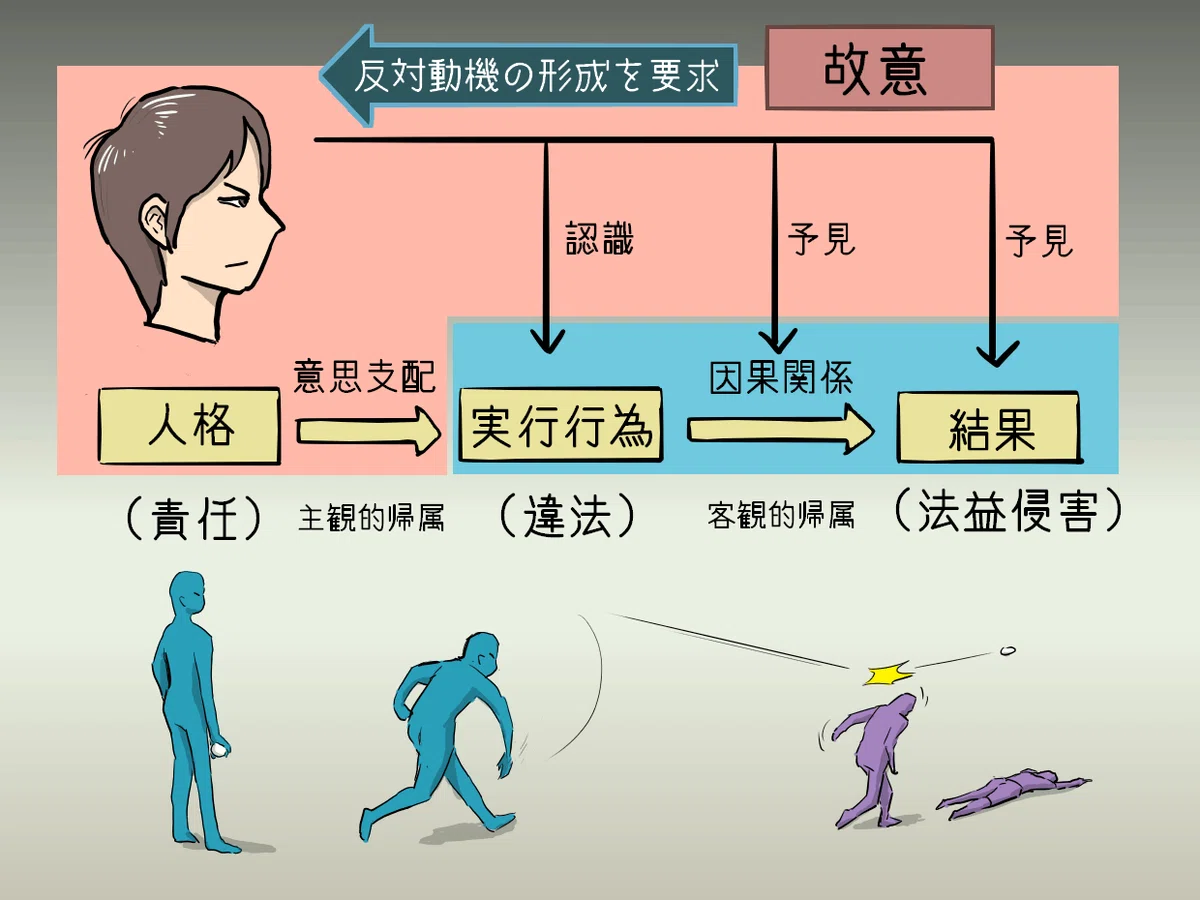 【学ぼう‼刑法】未必の故意と動機説~「可能性の認識」と「予見」とはどこが違うのか?|杉山博亮
