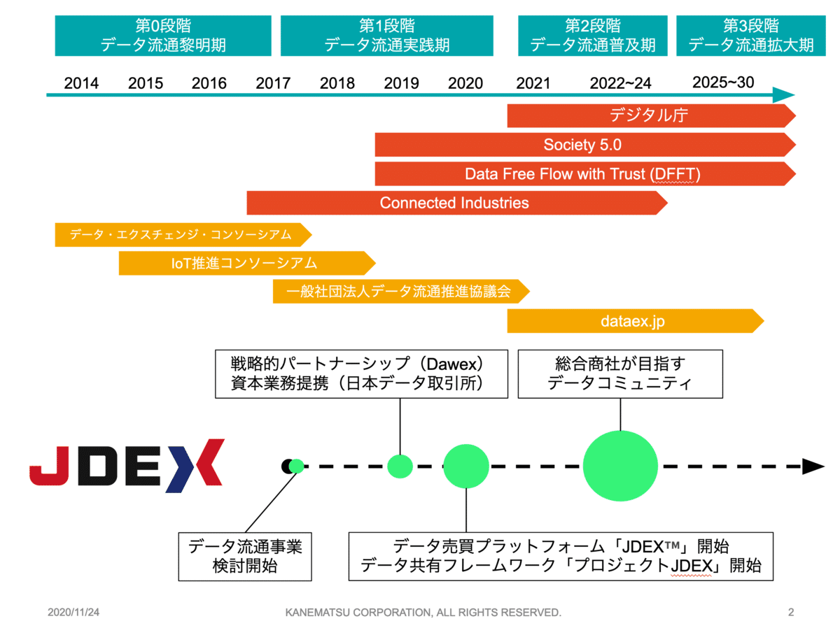 データ流通ビジネスの最前線で起きていること――「データ流通市場