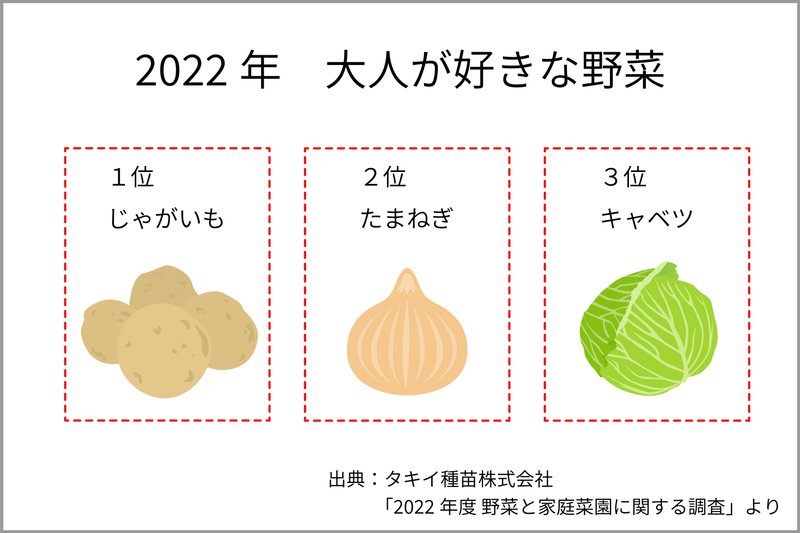 「2022年 大人が好きな野菜」に関する資料を「反復」で整えた画像