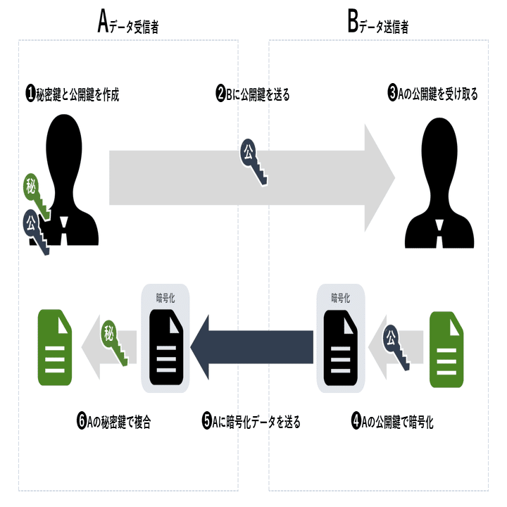 公開鍵暗号方式を美味しく学ぼう！#例えて学ぶセキュリティ｜Cyber NEXT