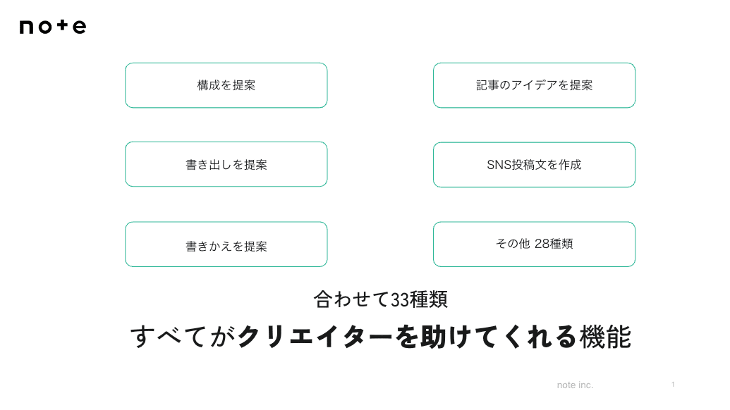 note proで使えるnote AIアシスタント(β)は「構成を提案」「書き出しを提案」「書きかえを提案」「記事のアイデアを提案」「SNS投稿文を作成」「その他28種類」の合わせて33種類の機能があります。