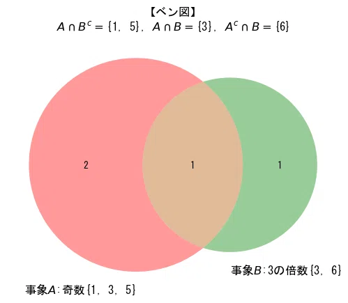4-4 事象間の排反・独立 ～ ベン図で独立と排反を可視化｜ネイピア DS