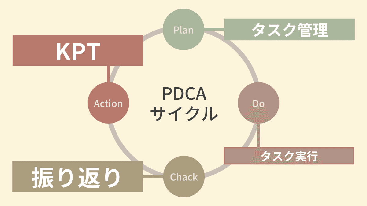 KPTによる振り返りで自然にPDCAサイクル