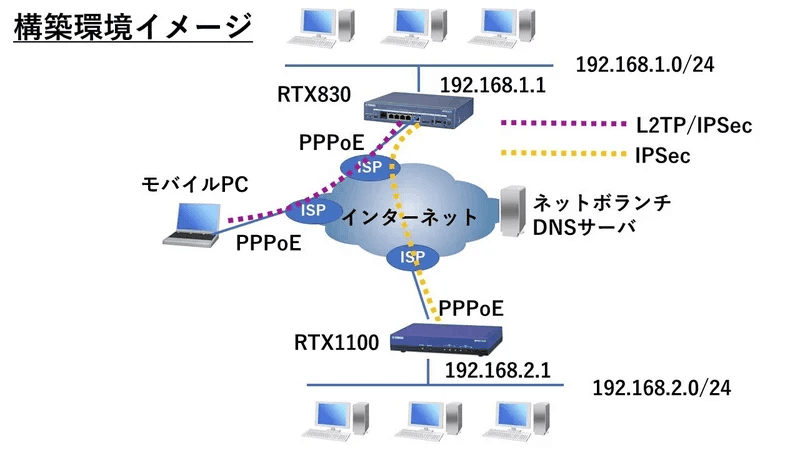 ヤマハルーター RTX830導入手順例(インターネット接続、ネットボランチ 
