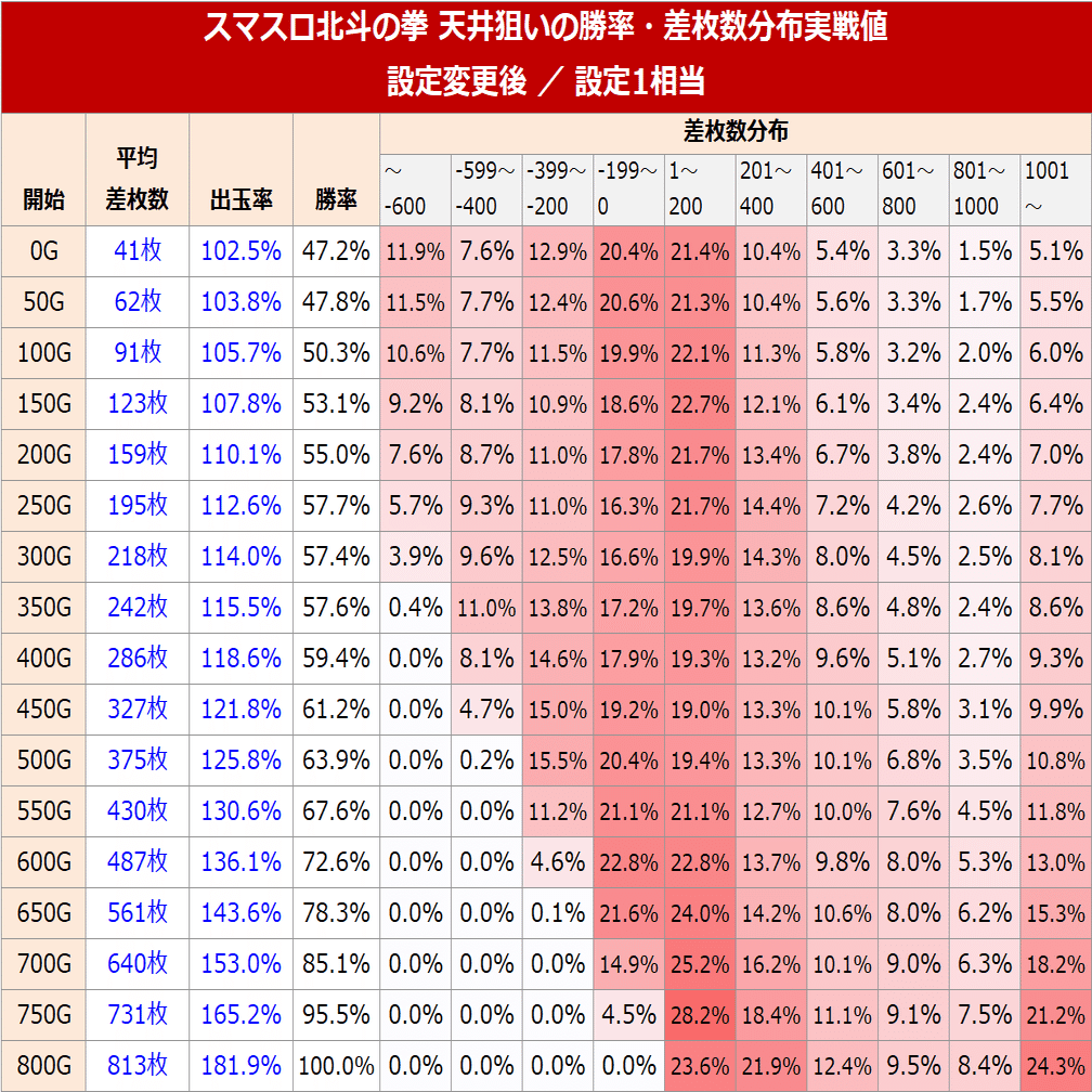 スマスロ北斗の拳｜期待値に直結する㊙条件を考慮した狙い目を独自考察！天井期待値 通常モード狙い 有利区間切れ やめどき 設定6｜期待値見える化だくお