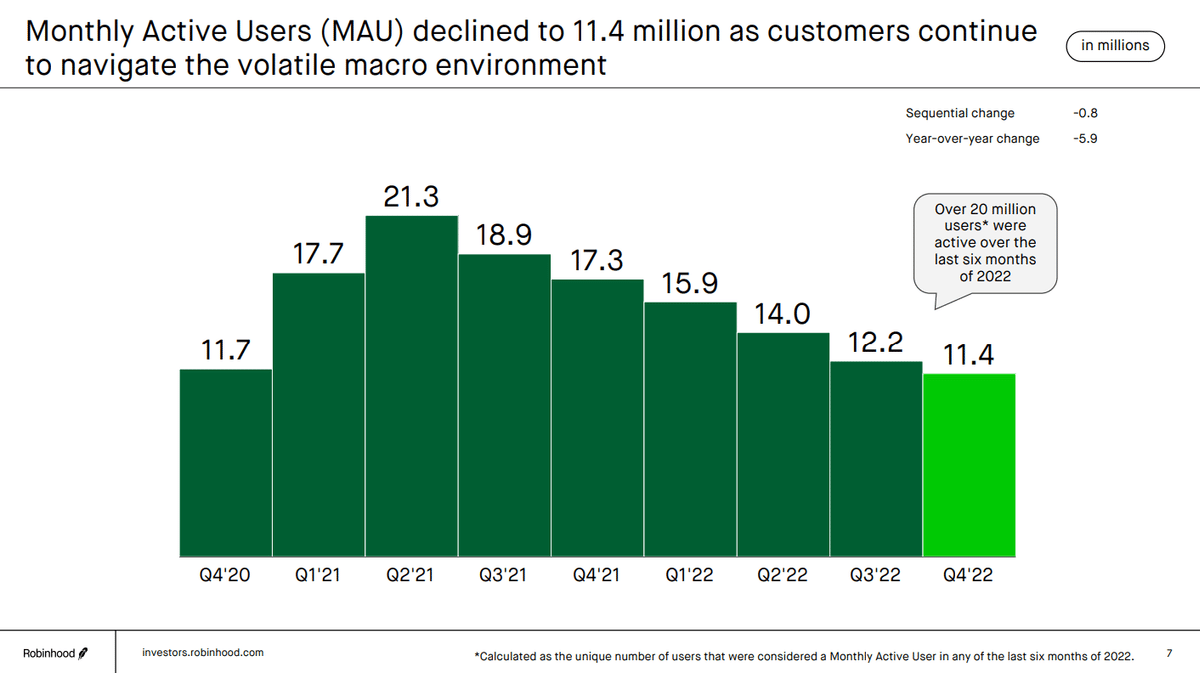 Q. ユーザー数半減の米投資アプリ「ロビンフッド」を支える新たな収益源とは？ ｜決算が読めるようになるノート