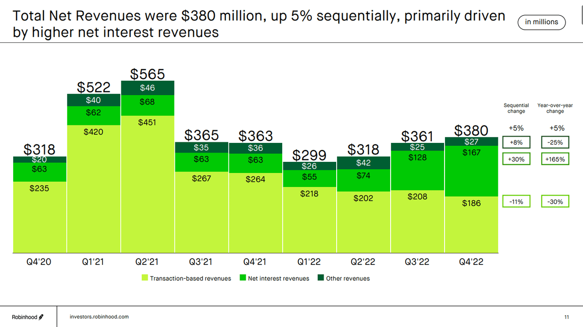Q. ユーザー数半減の米投資アプリ「ロビンフッド」を支える新たな収益源とは？ ｜決算が読めるようになるノート