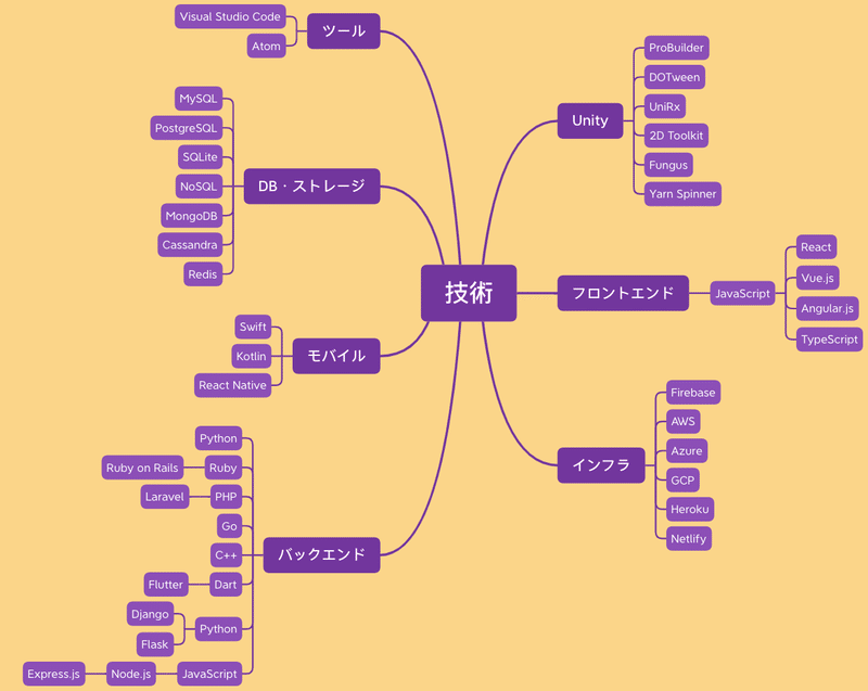 マインドマップ形式で、気になる技術をまとめたよ。Unity、フロントエンド、インフラ、バックエンド、モバイル、DB・ストレージ、ツールで分けてみました。中身はReactとか、Pythonとか諸々。