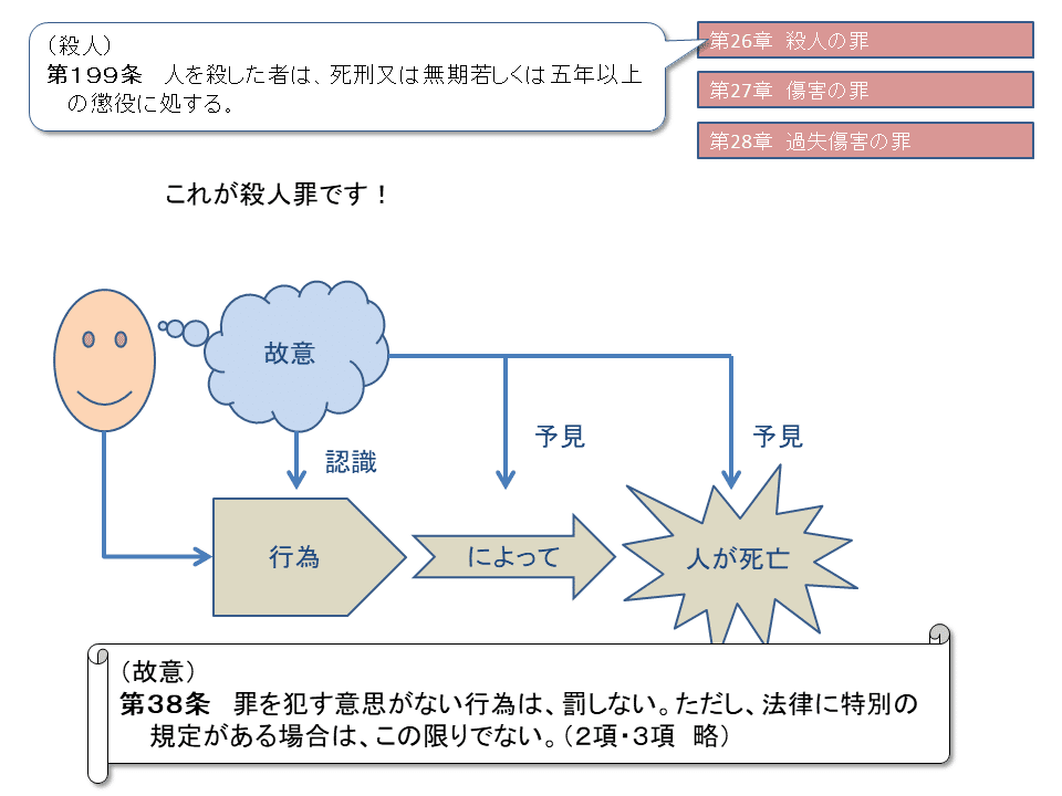 学ぼう‼刑法】入門編／総論０１／刑法とはどんな法律か？／故意犯・過失犯・結果的加重犯／罪刑法定主義と派生原則｜杉山博亮