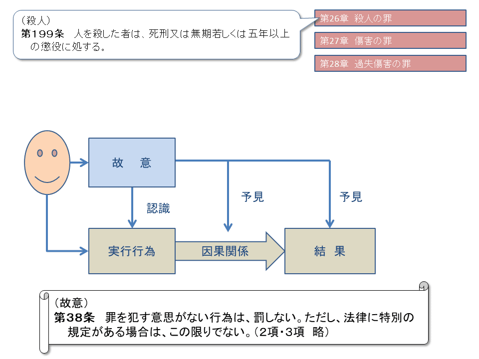 学ぼう‼刑法】入門編／総論01／刑法とはどんな法律か？／故意