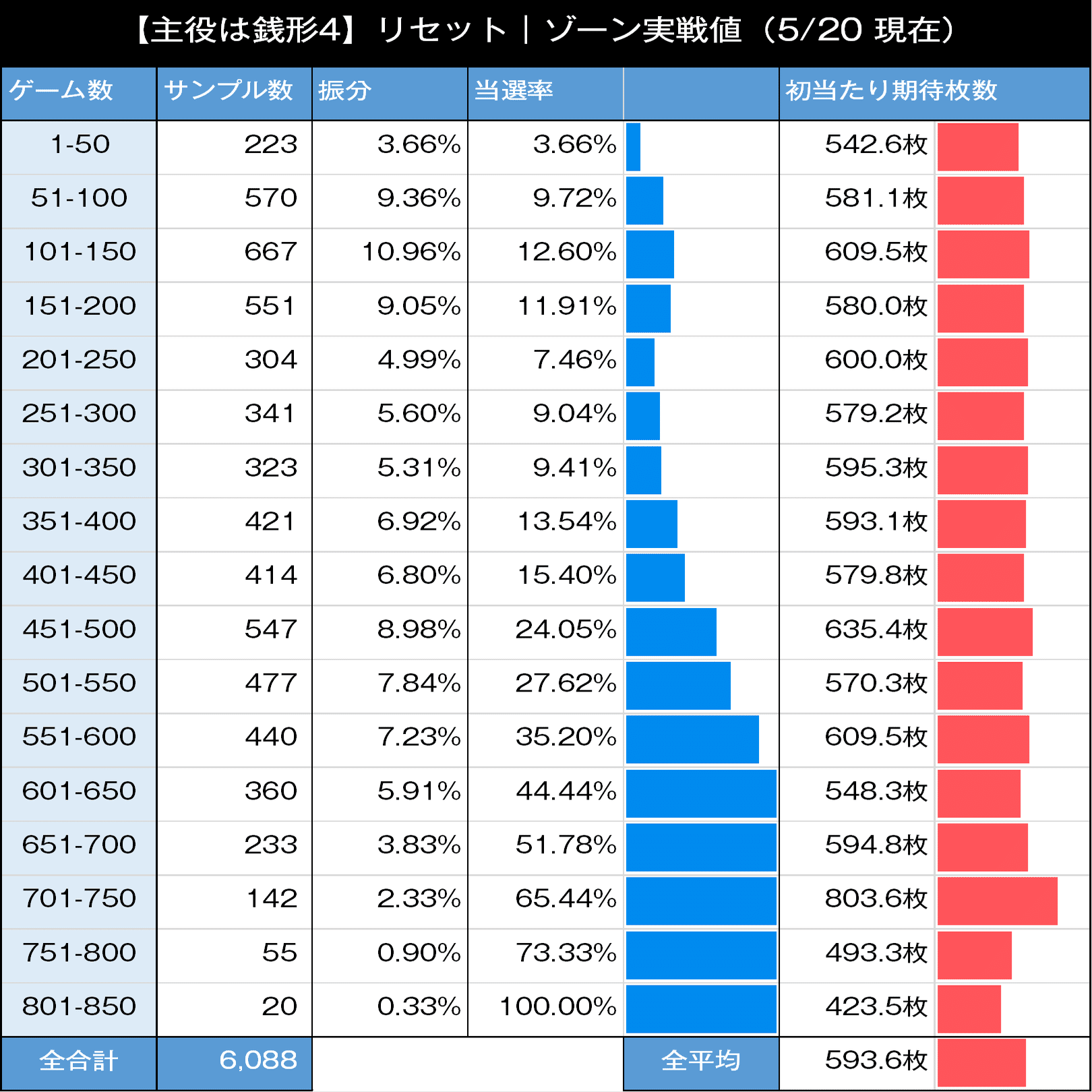 主役は銭形4｜スマスロ 6.5号機 天井期待値 ゾーン狙い リセット恩恵