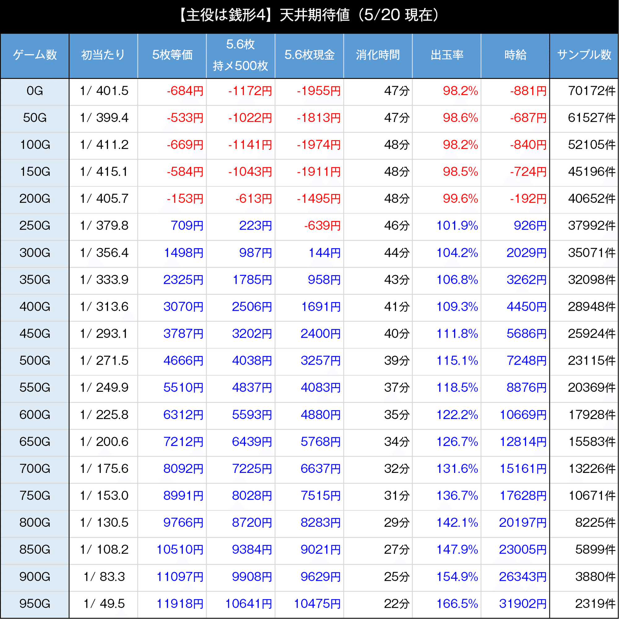 主役は銭形4｜スマスロ 6.5号機 天井期待値 ゾーン狙い リセット恩恵