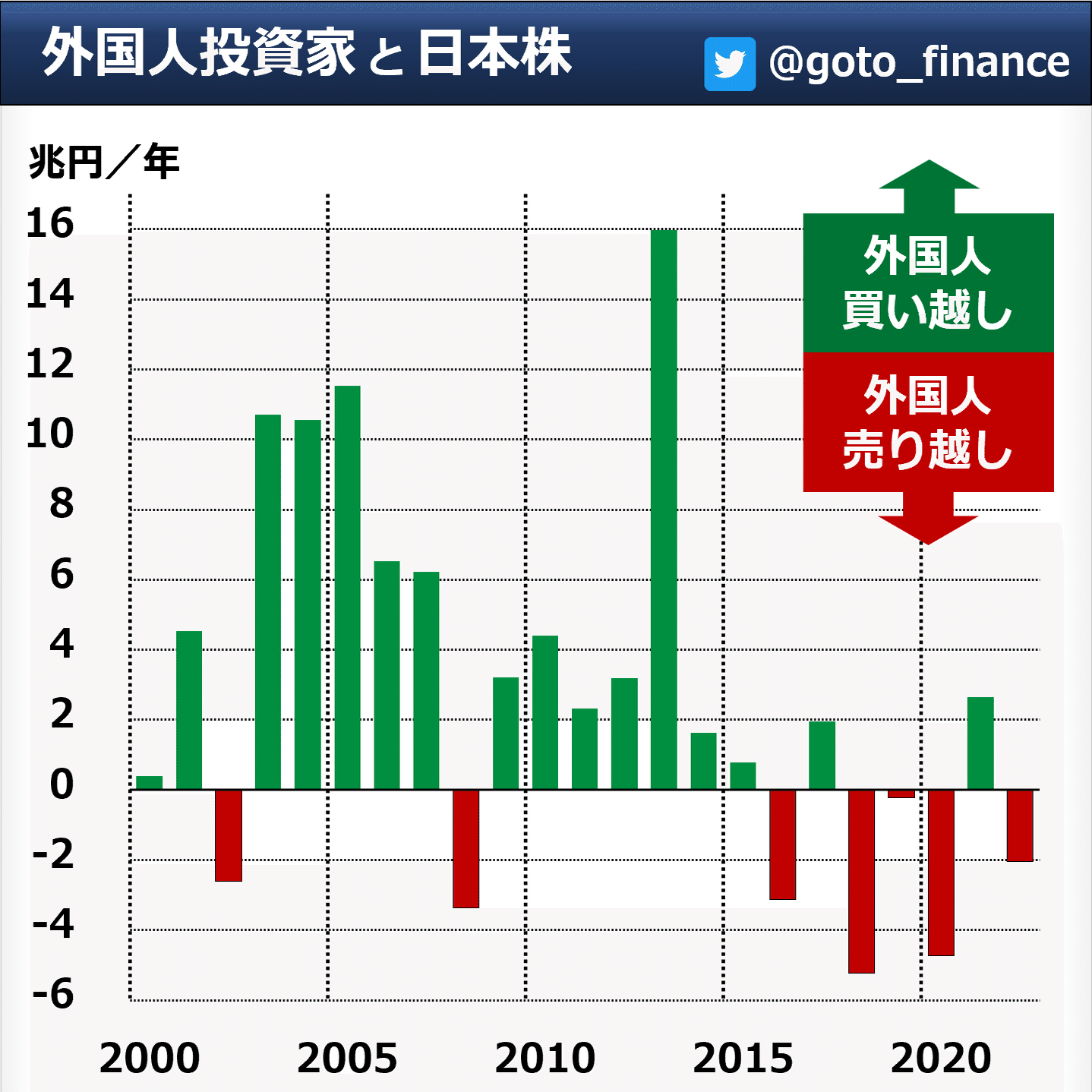 外国人投資家って？グラフで3分解説｜後藤達也