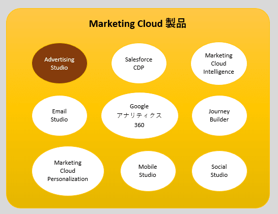 Marketing Cloud製品の1つである「Advertising Studio」