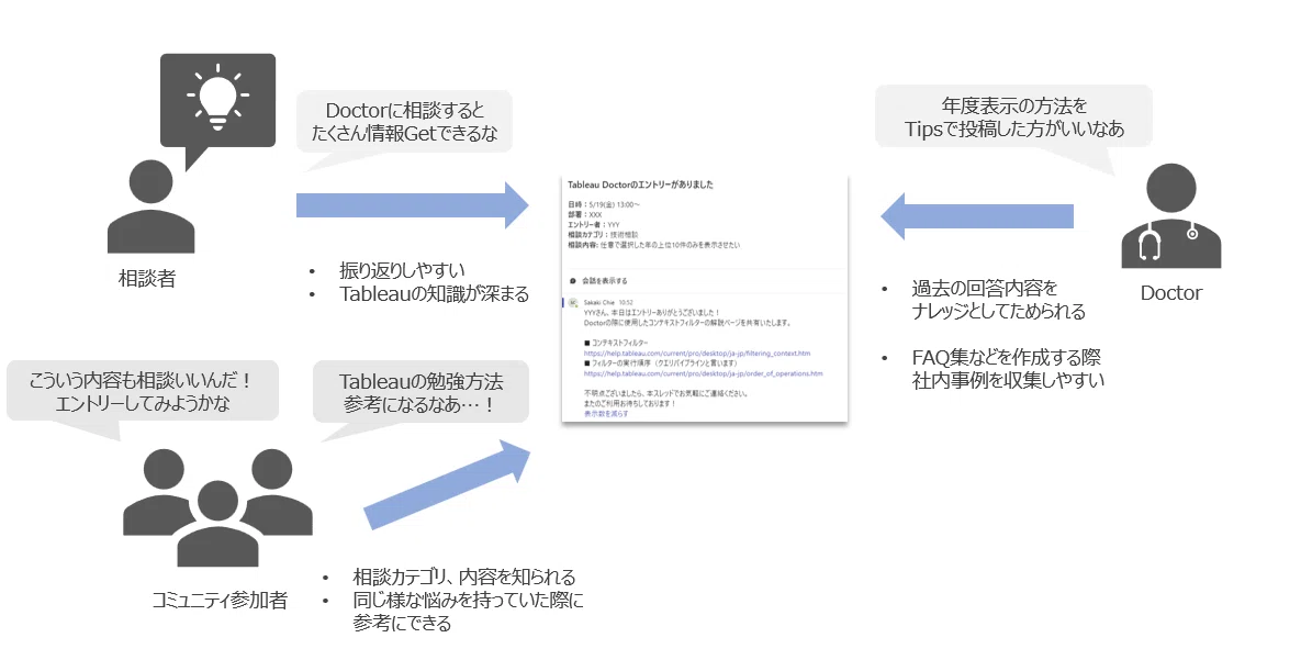 【Doctor歴約1年半】社内Tableau Doctorで心がけていること｜Chie