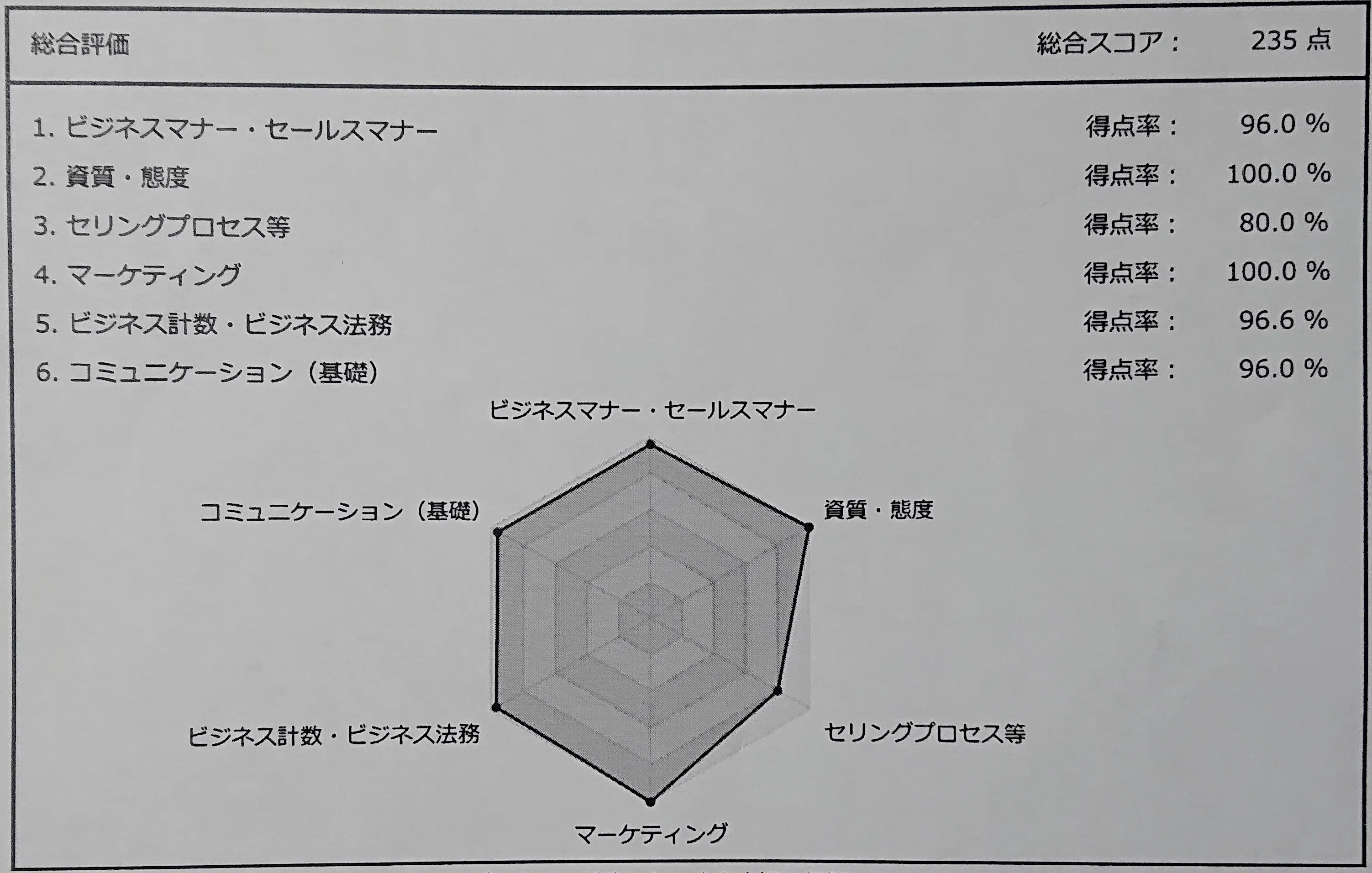 セールススキル検定3級の合格体験記（勉強法やポイント 等）｜Takuya