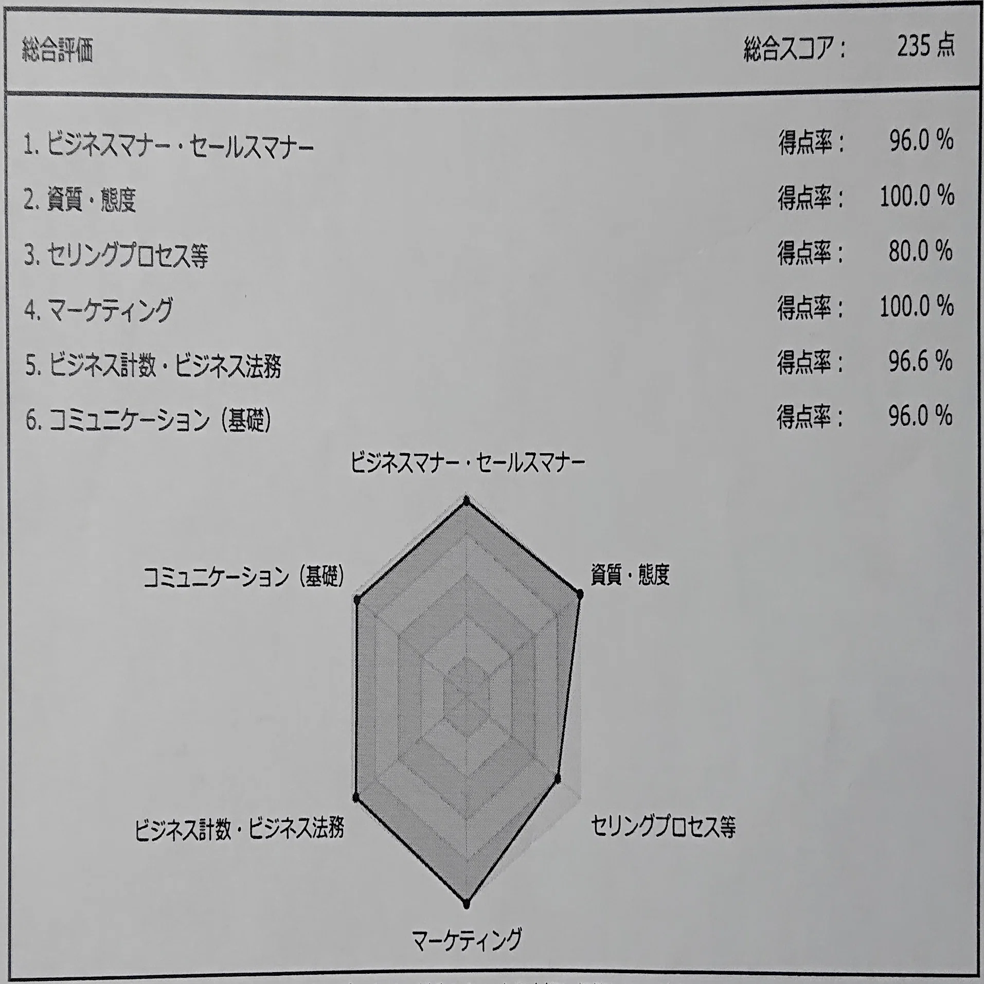 セールススキル検定3級の合格体験記（勉強法やポイント 等）｜Takuya 