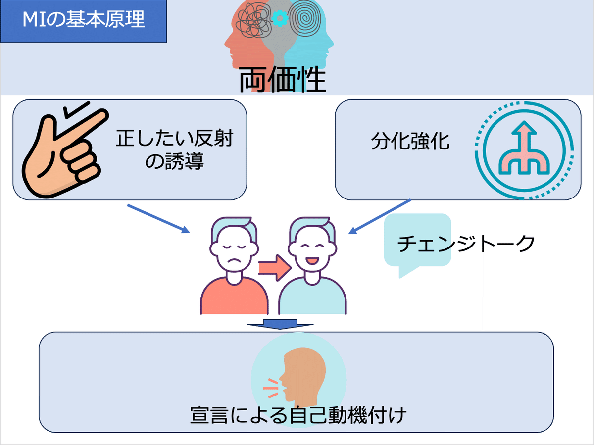 動機付け面接の基本原理 俯瞰｜Family medicine RP