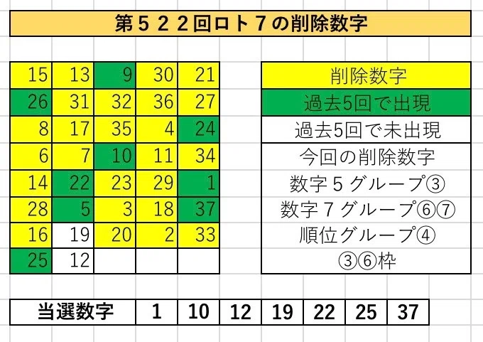 ロト7の削除数字を選ぶ4つの方法！！！｜美鶴@予想ノート