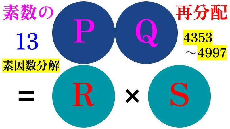 今回は「素数の再分配」の第13弾。2つの素数を集め、合体し、素因数分解して、新しい素数を作り出すというものです。