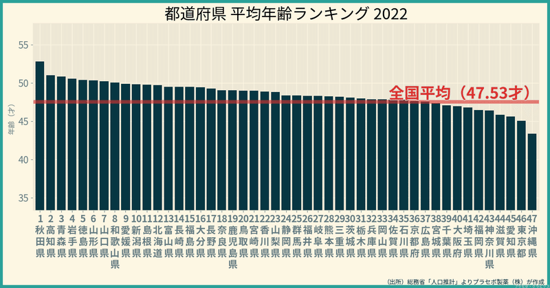 都道府県 平均年齢ランキング 2022