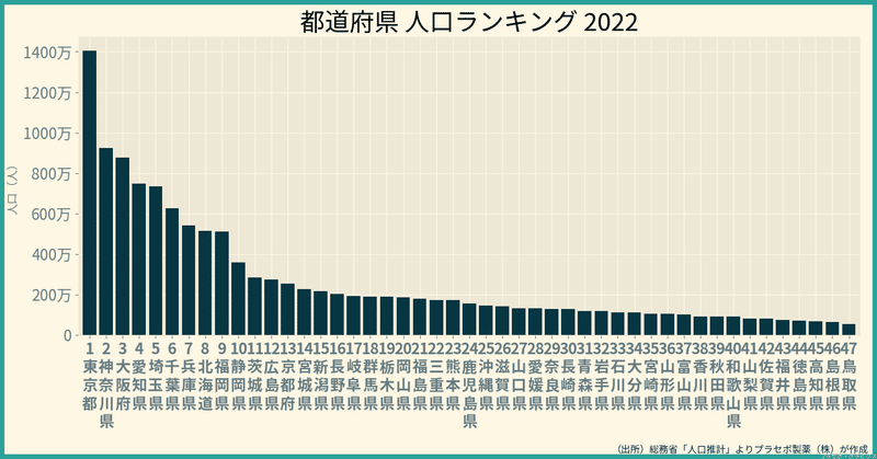 都道府県 人口ランキング 2022