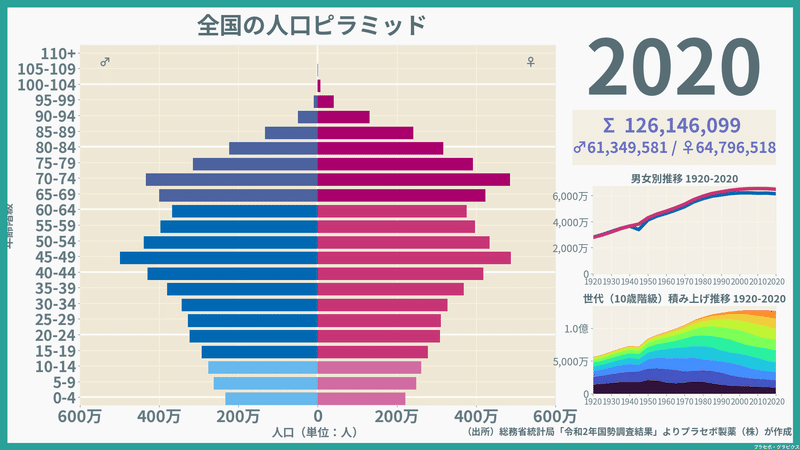 日本全国の人口ピラミッド 2022