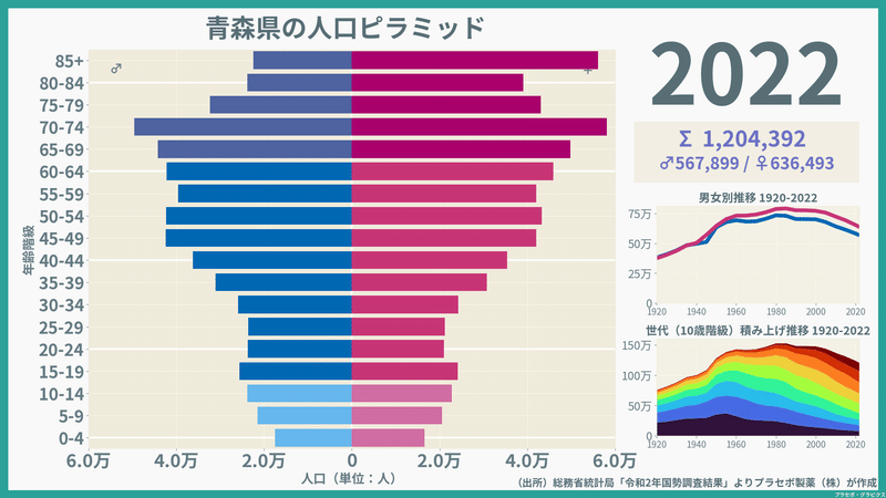 【青森県】人口ピラミッド（2022）／性別推移・年齢階級別推移