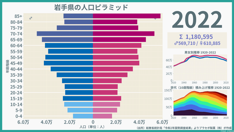 【岩手県】人口ピラミッド（2022）／性別推移・年齢階級別推移
