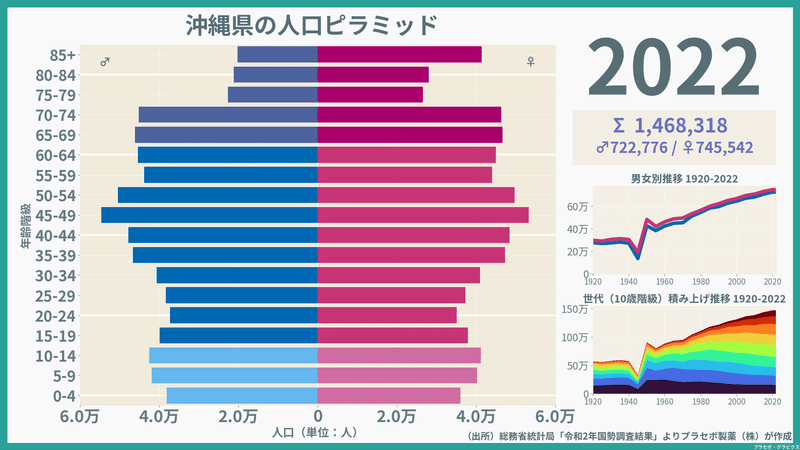【沖縄県】人口ピラミッド（2022）／性別推移・年齢階級別推移