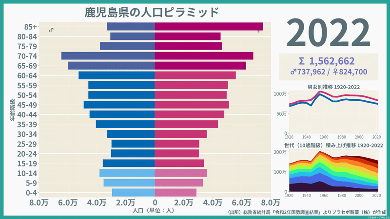【鹿児島県】人口ピラミッド（2022）／性別推移・年齢階級別推移