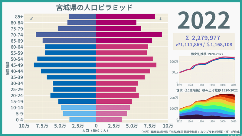 【宮城県】人口ピラミッド（2022）／性別推移・年齢階級別推移